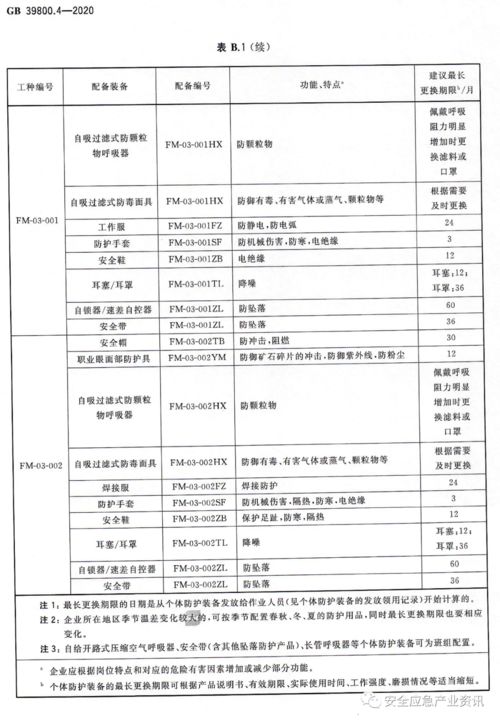 强制性国标 2022年1月起,各企业要按此标准配备劳保用品